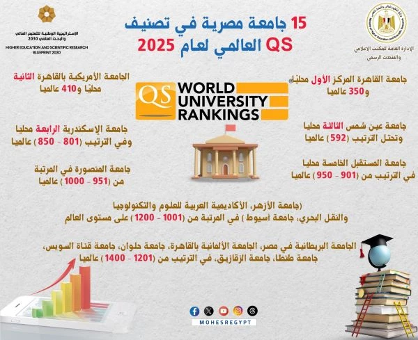 AASTMT Among the TOP 15 Universities in Egypt2