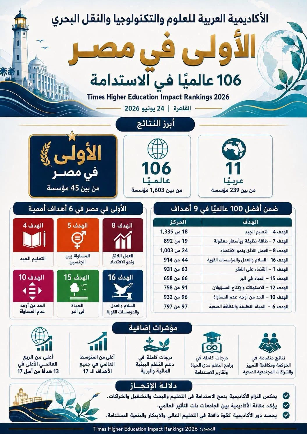 الأكاديمية العربية تحتل المركز 106 عالمياً في الاستدامة والأولى محلياً في تصنيف 